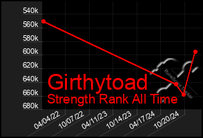 Total Graph of Girthytoad