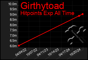 Total Graph of Girthytoad