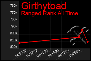 Total Graph of Girthytoad