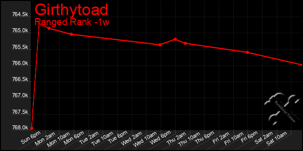 Last 7 Days Graph of Girthytoad