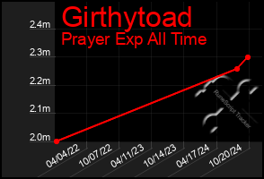 Total Graph of Girthytoad