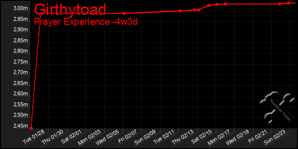 Last 31 Days Graph of Girthytoad