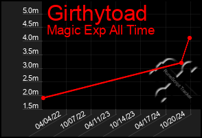 Total Graph of Girthytoad