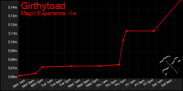 Last 7 Days Graph of Girthytoad