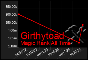 Total Graph of Girthytoad