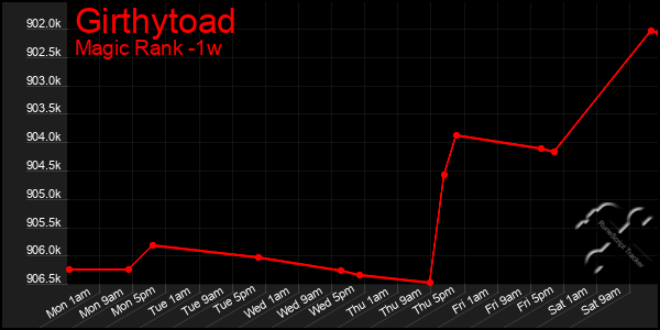 Last 7 Days Graph of Girthytoad