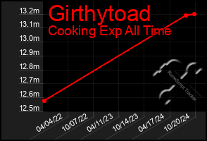 Total Graph of Girthytoad