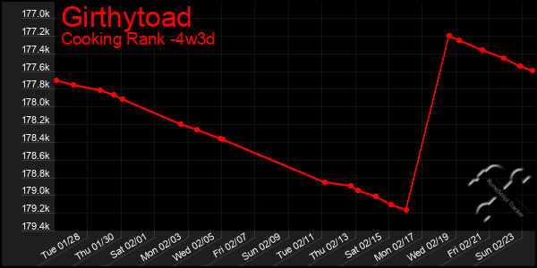 Last 31 Days Graph of Girthytoad