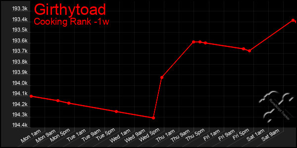 Last 7 Days Graph of Girthytoad