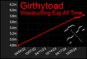 Total Graph of Girthytoad