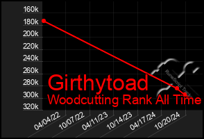 Total Graph of Girthytoad