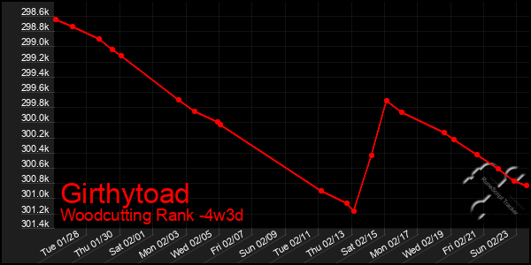 Last 31 Days Graph of Girthytoad