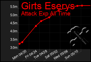 Total Graph of Girts Eserys