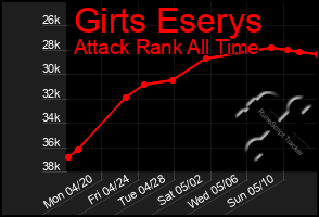 Total Graph of Girts Eserys