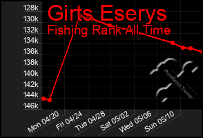 Total Graph of Girts Eserys