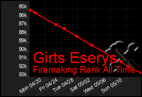 Total Graph of Girts Eserys