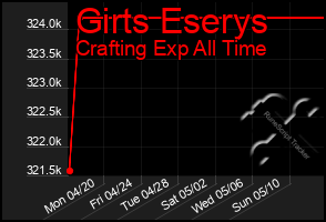 Total Graph of Girts Eserys