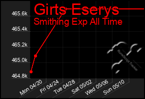 Total Graph of Girts Eserys