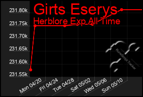 Total Graph of Girts Eserys