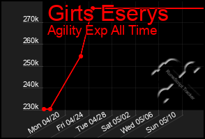 Total Graph of Girts Eserys