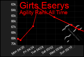 Total Graph of Girts Eserys