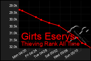 Total Graph of Girts Eserys