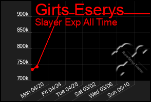 Total Graph of Girts Eserys