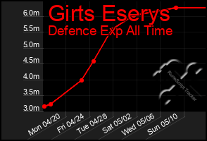 Total Graph of Girts Eserys