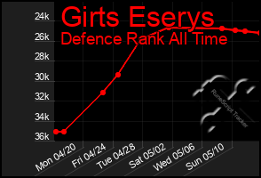 Total Graph of Girts Eserys