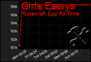 Total Graph of Girts Eserys