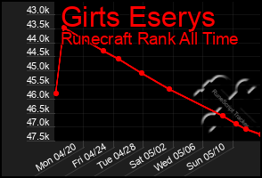 Total Graph of Girts Eserys