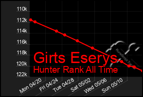 Total Graph of Girts Eserys