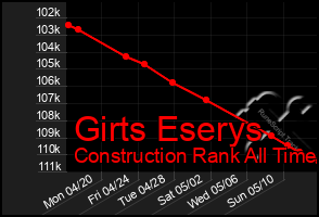 Total Graph of Girts Eserys