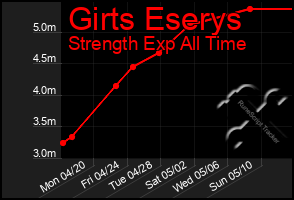 Total Graph of Girts Eserys