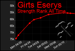 Total Graph of Girts Eserys