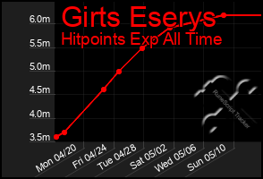 Total Graph of Girts Eserys