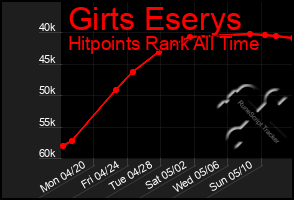 Total Graph of Girts Eserys