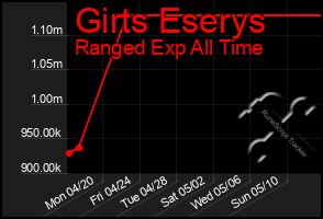 Total Graph of Girts Eserys