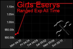 Total Graph of Girts Eserys