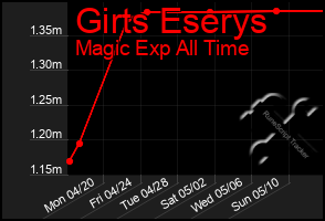 Total Graph of Girts Eserys