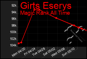 Total Graph of Girts Eserys