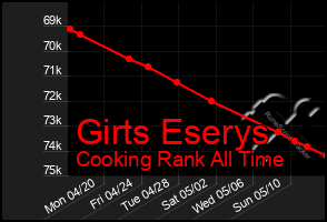 Total Graph of Girts Eserys