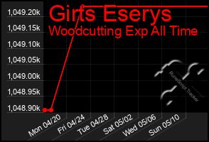 Total Graph of Girts Eserys