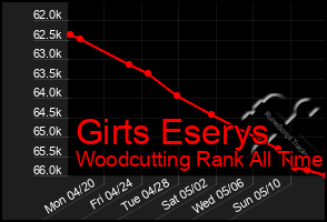 Total Graph of Girts Eserys