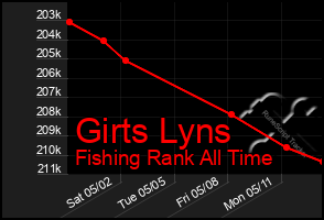 Total Graph of Girts Lyns