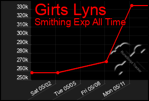 Total Graph of Girts Lyns