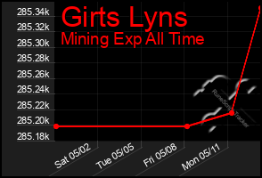 Total Graph of Girts Lyns