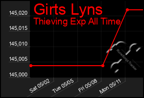 Total Graph of Girts Lyns