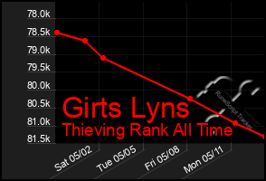 Total Graph of Girts Lyns