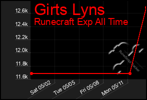 Total Graph of Girts Lyns